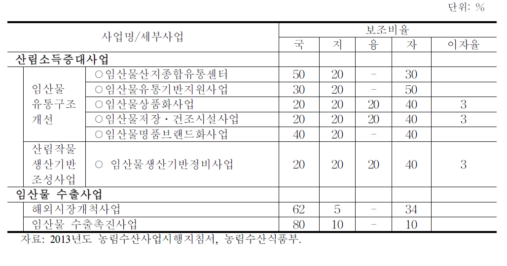 산채류 지원사업 현황