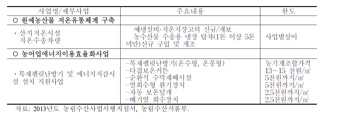 버섯류 지원사업 주요내용