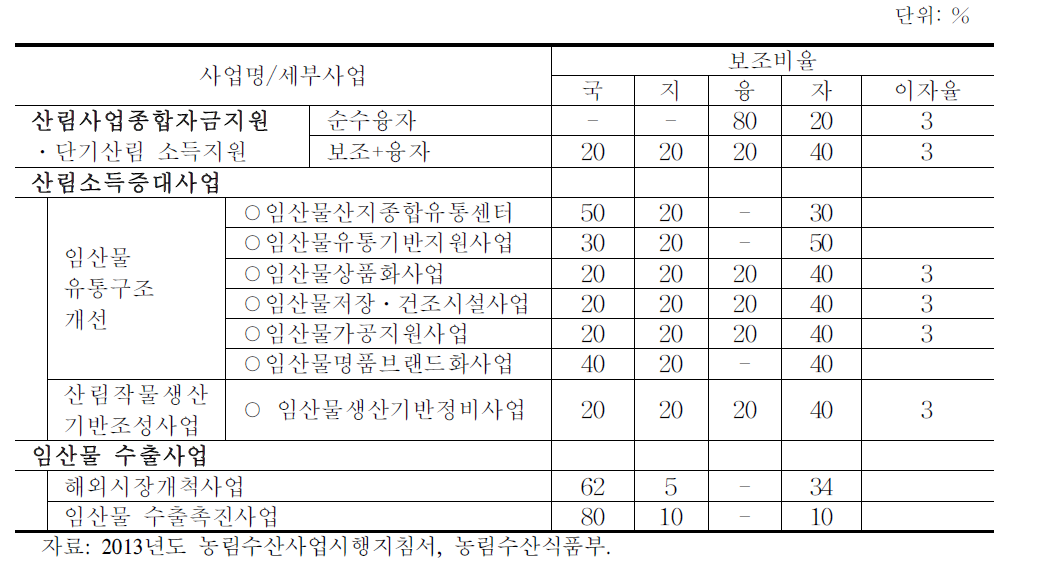 표고버섯 지원사업 현황