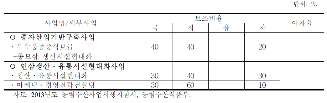 인삼 지원사업 현황