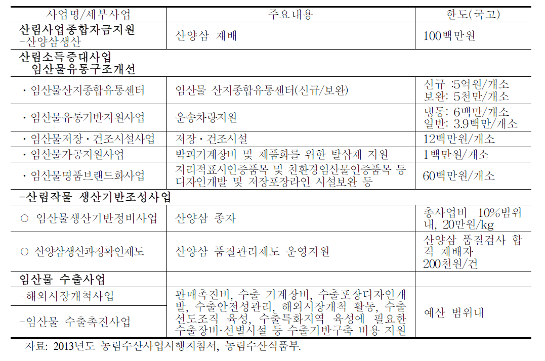 산양삼 지원사업 주요내용