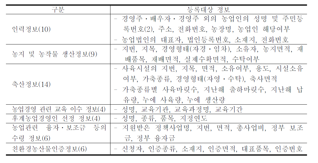 농업경영체등록제 등록대상 기본정보