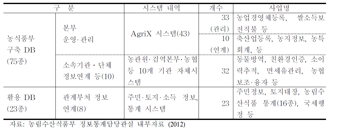 농식품부의 관리 및 연계 DB현황