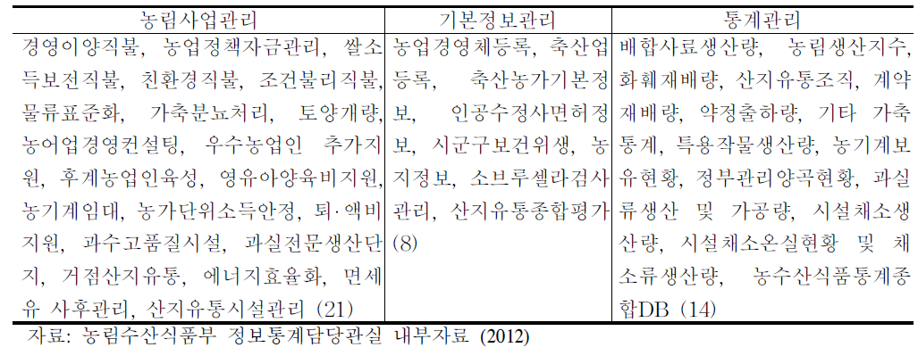 AgriXDB구성 현황