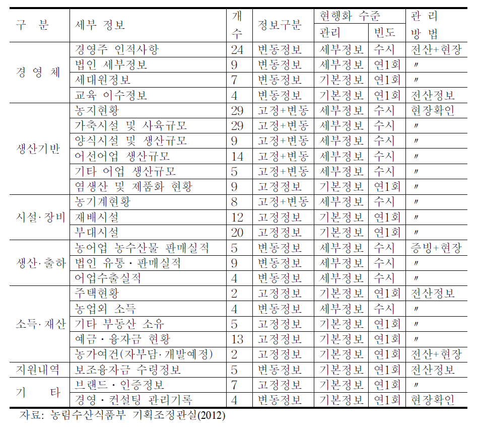 통합DB의 등록정보 내역