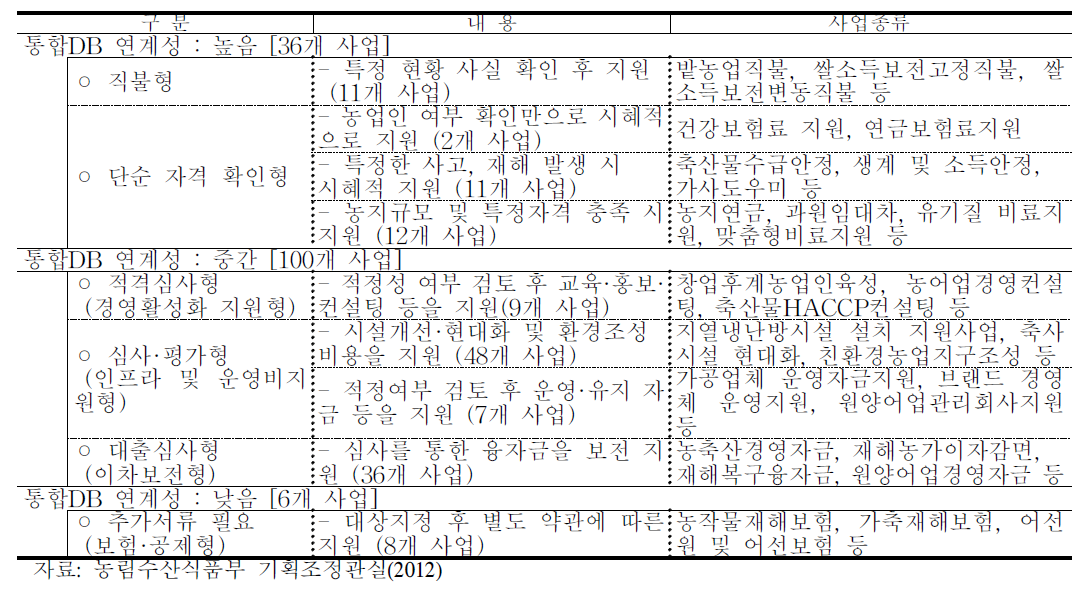 통합DB와 대상사업의 연계성