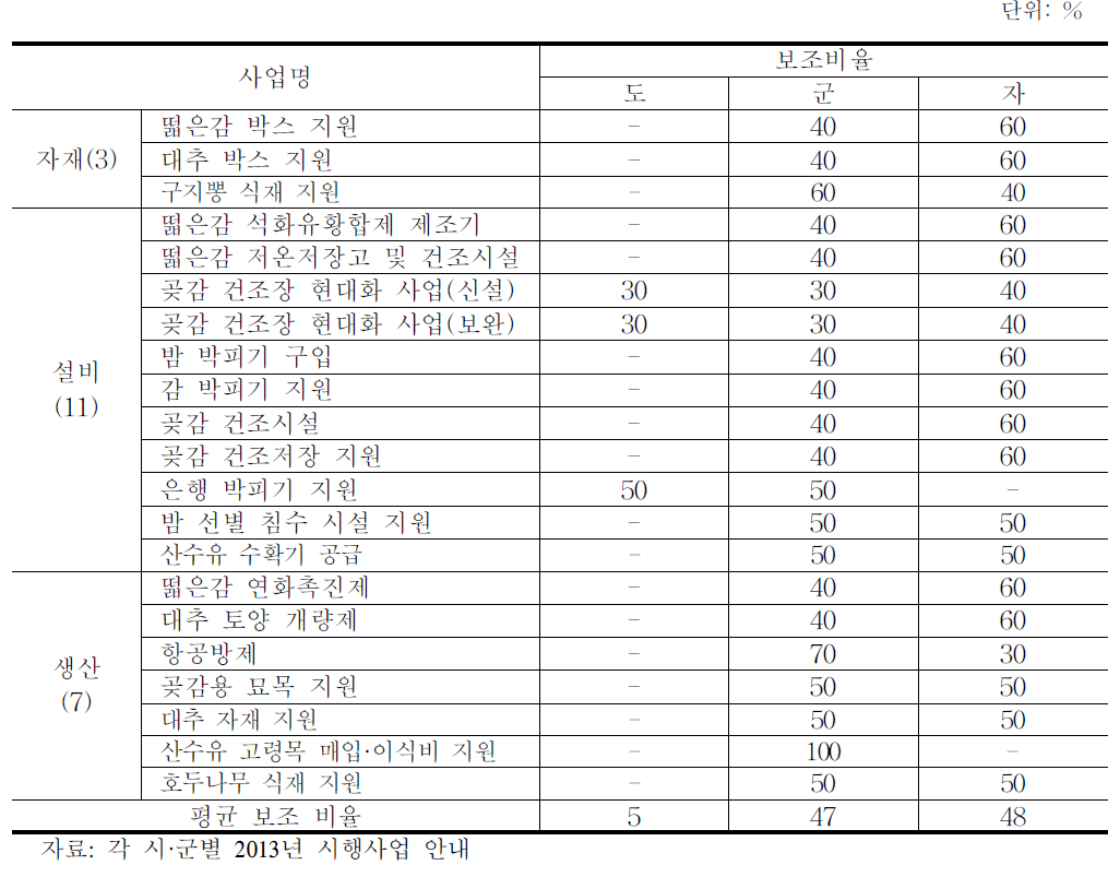 지자체 수실류 경영체 지원사업 현황