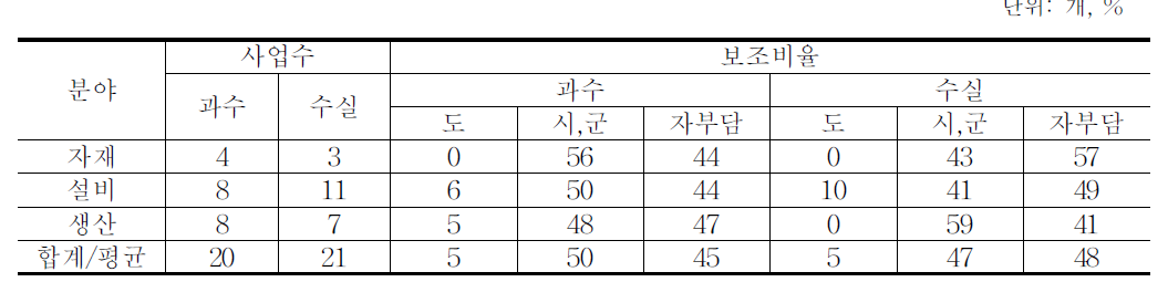 과실류와 수실류 지원사업 비교