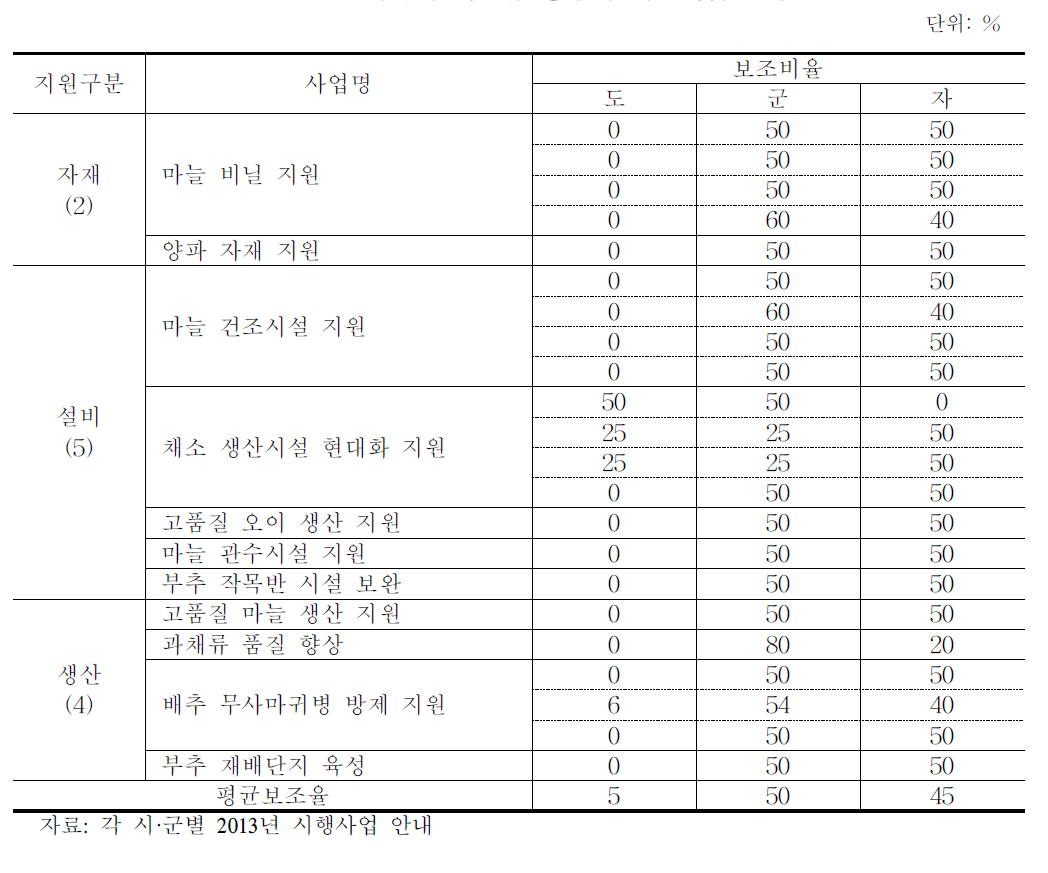 지자체 채소류 경영체 지원사업 현황