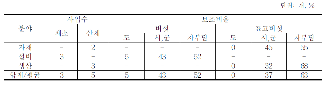 버섯류와 표고버섯류 지원사업 비교