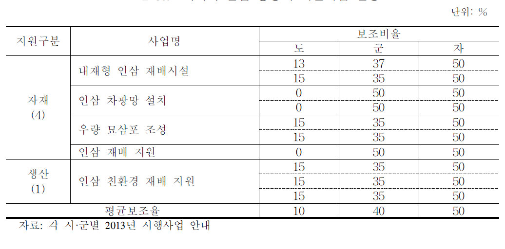 지자체 인삼 경영체 지원사업 현황