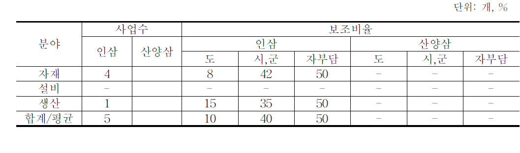 인삼과 산양삼 지원사업 비교