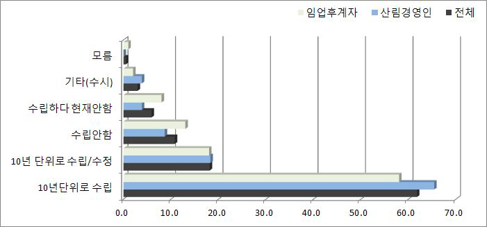 산림경영계획 수립 여부