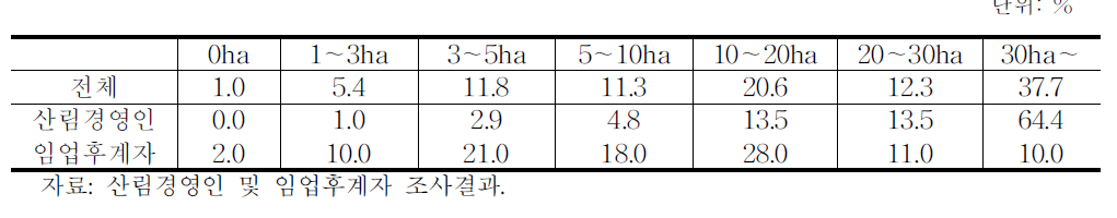 산림 소유 현황