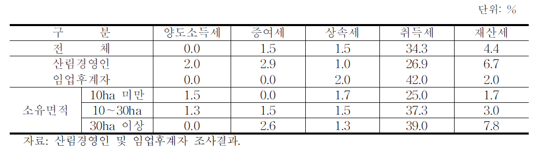 산림관련 세제혜택 수혜경험