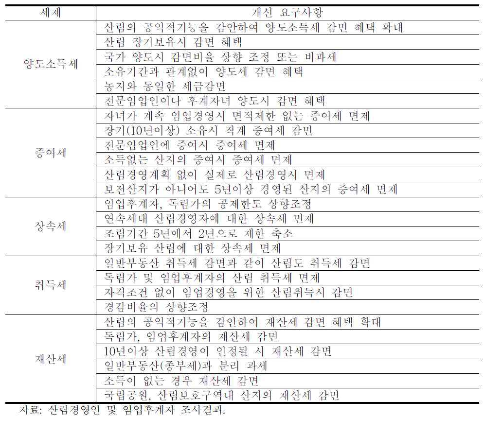 세제별 주요 개선 요구사항