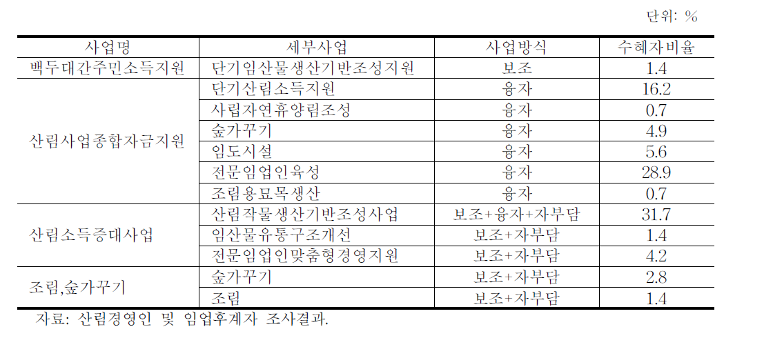 세부사업별 수혜자 비율