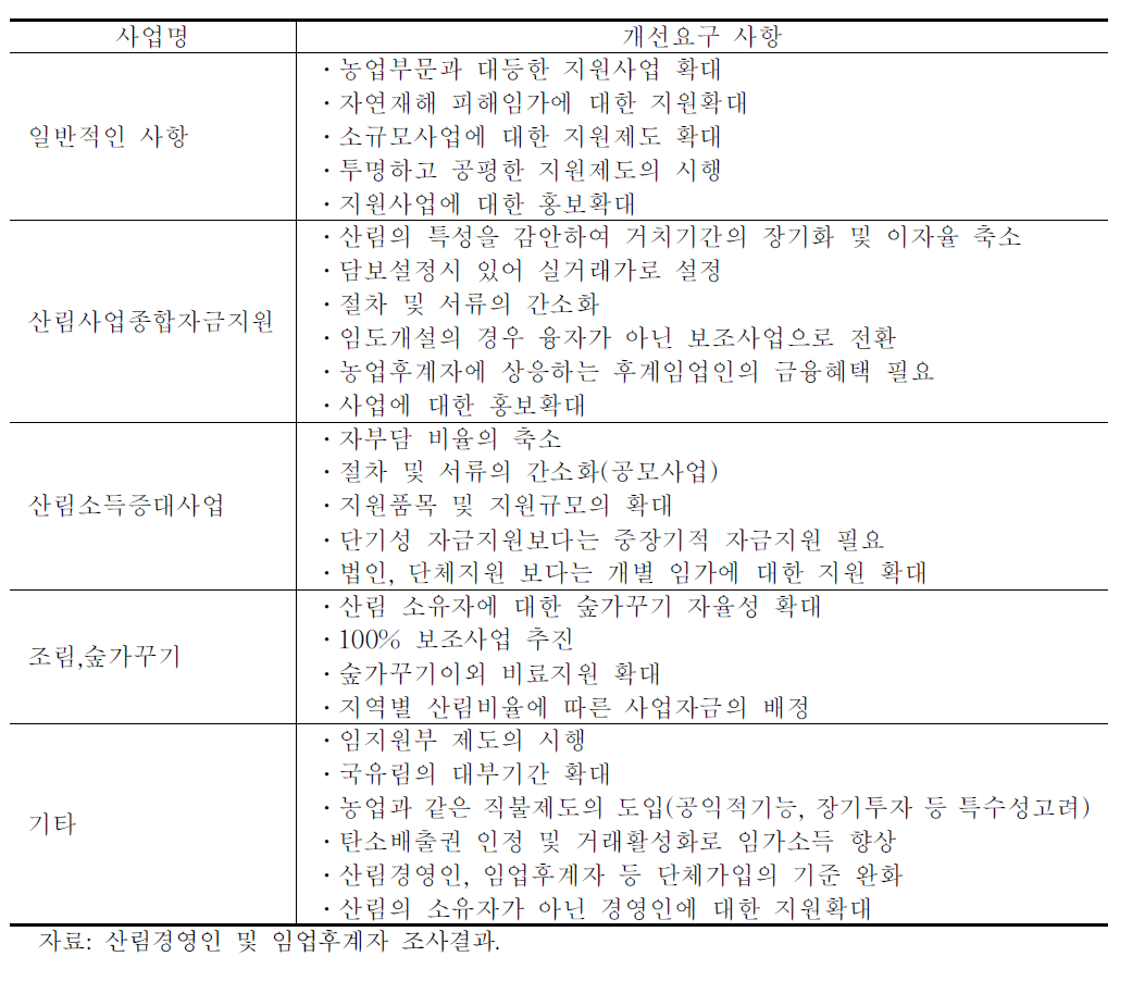 사업별 개선요구 사항