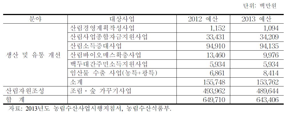 임업 및 산촌분야 지원계획