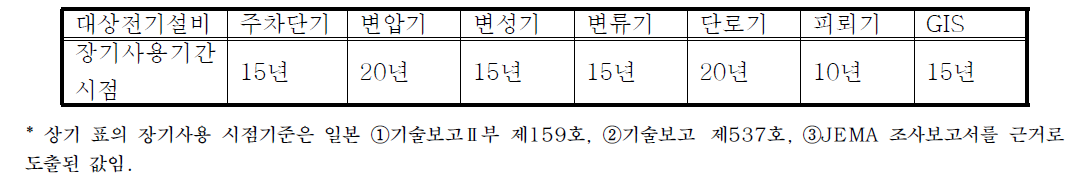 전기설비의 장기사용기간 시점