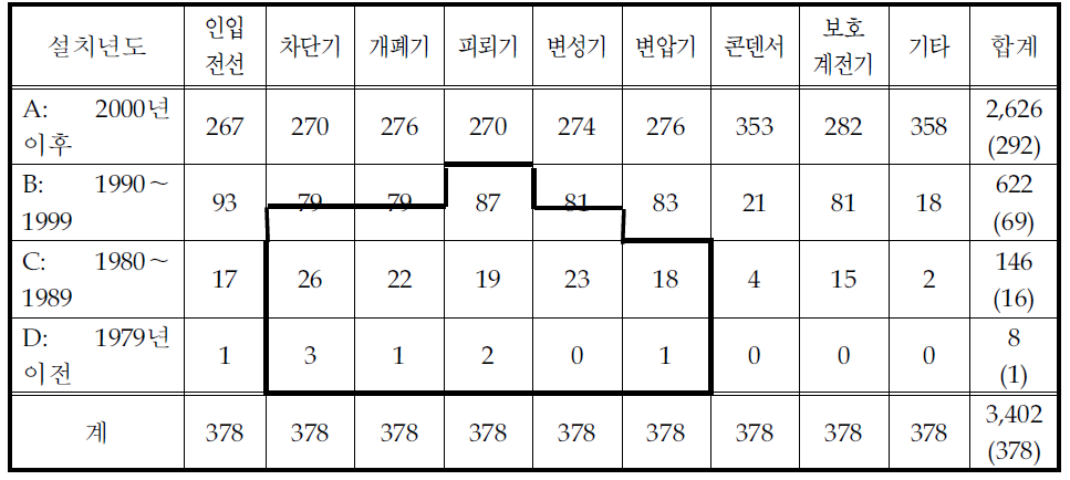 전기설비별 장기사용 시점의 자가용 수용가 수