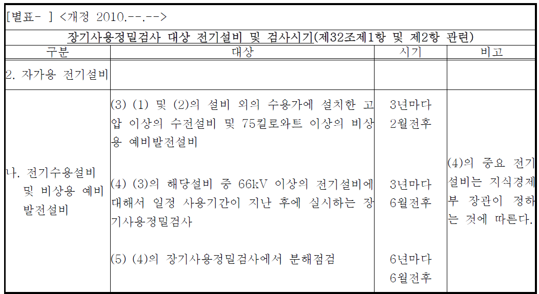 장기사용 정밀 검사의 시기