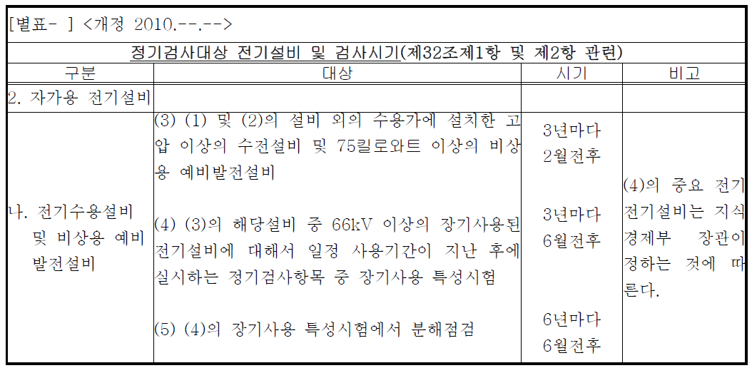 정기검사에서 장기사용된 전기설비의 점검시기