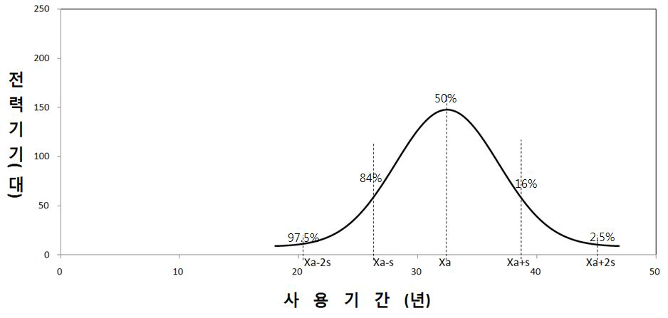 전기설비의 수명특성