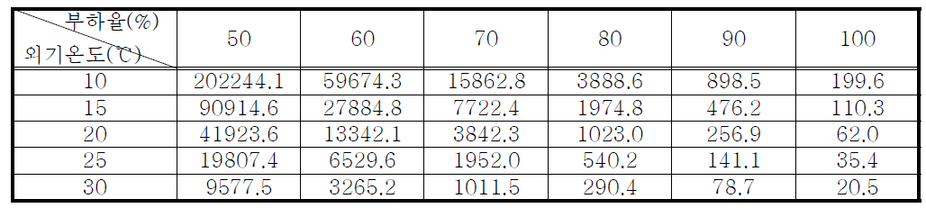 외기온도와 부하율에 따른 변압기의 열열화수명