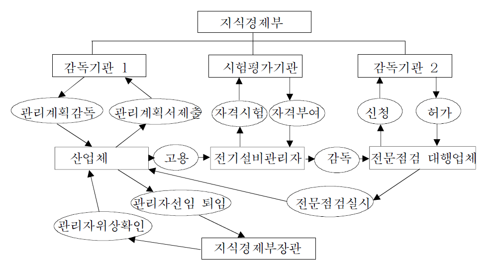 자율적인 수전설비의 점검 및 관리 체계도