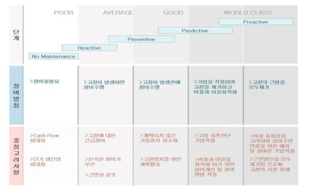 유지보수 시스템의 발전단계