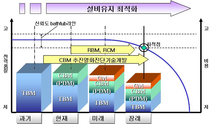 보수기술의 발전추이