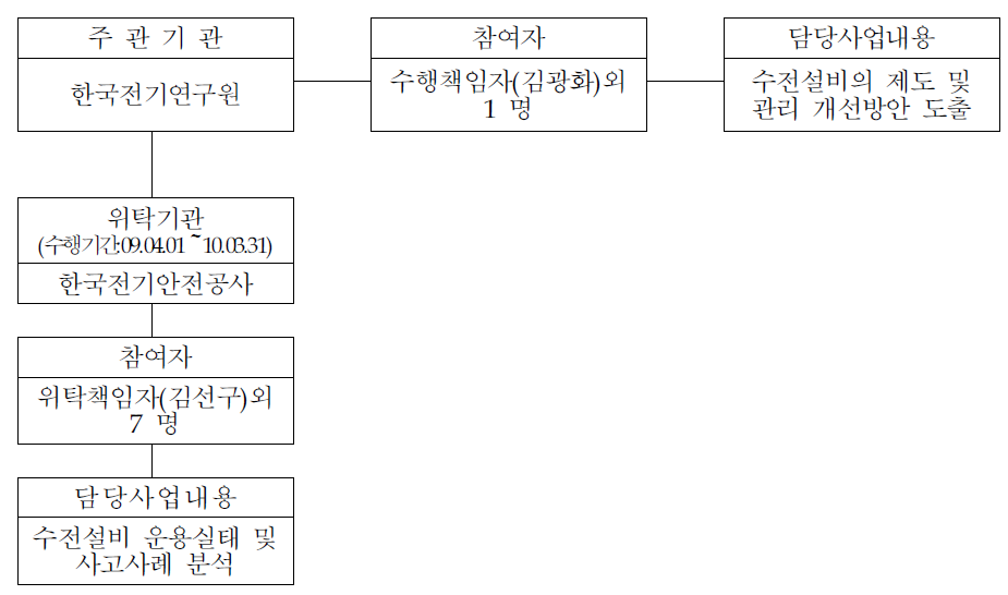 추진조직도