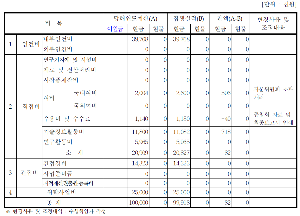 사업비 집행총괄내역