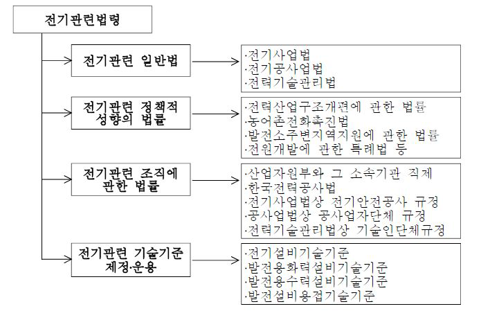 전기관련 법