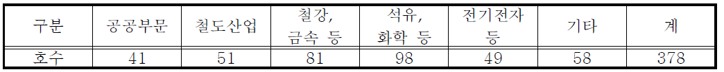 주요 산업별 분포현황