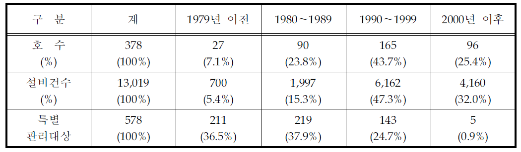 수전설비의 연도별 설치현황