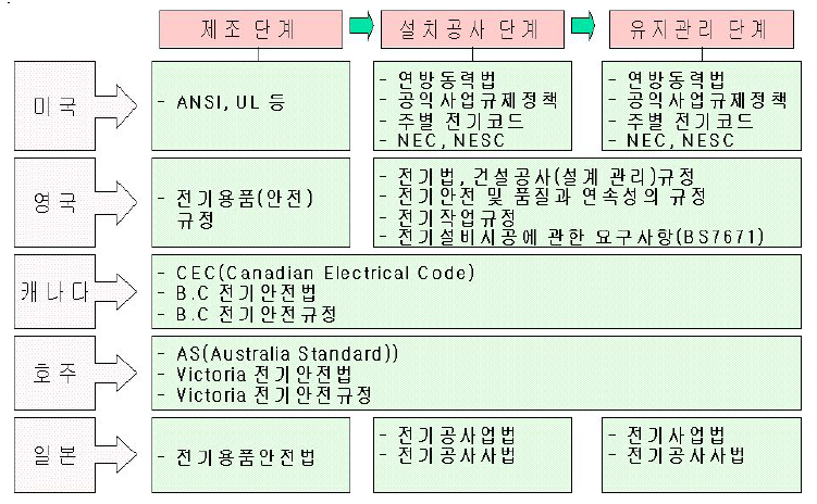 외국의 전기관계법의 구조