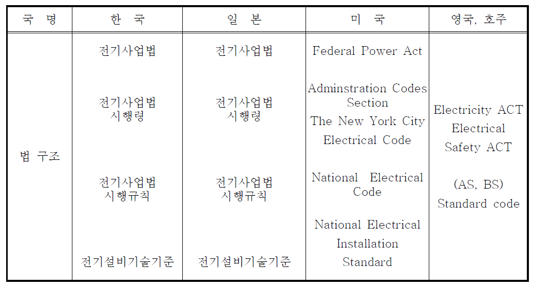 각국의 전기관계법규 비교