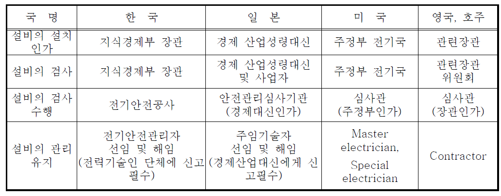 각국의 전기설비 인가 및 시험,운영의 권한과 수행