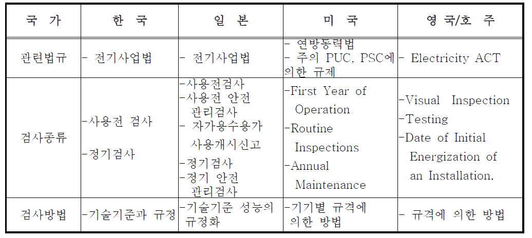 각국의 전기설비 검사종류와 방법