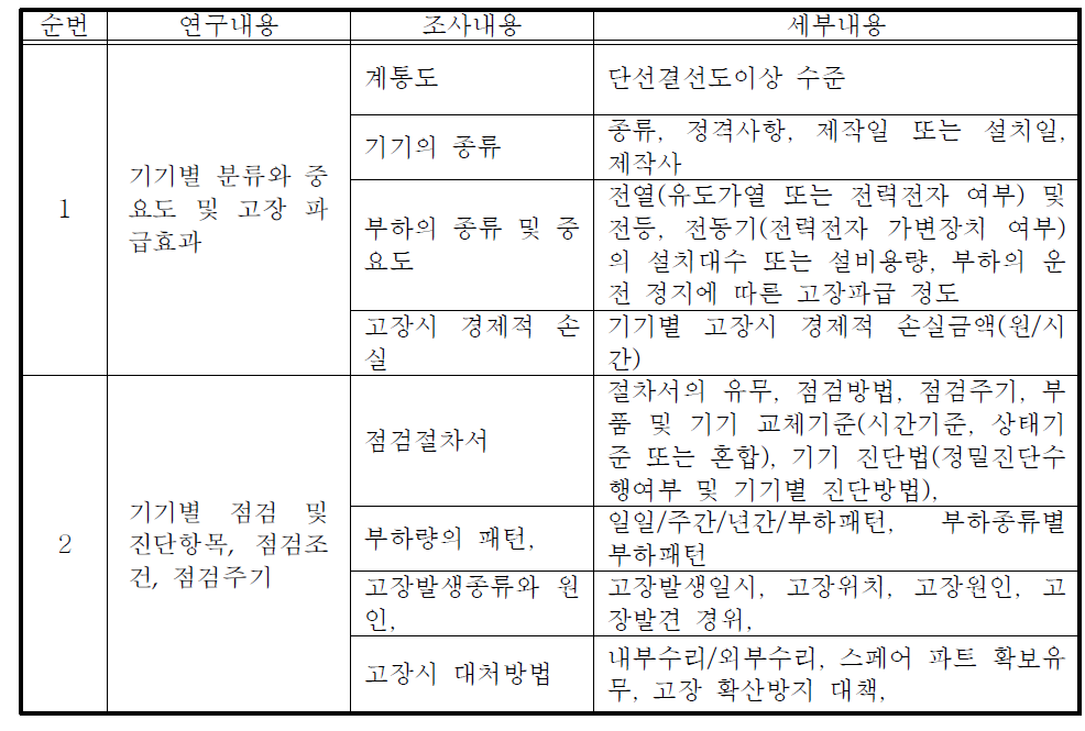 수전설비의 기기종류,부하의 특성 및 고장관련 설문 기본틀