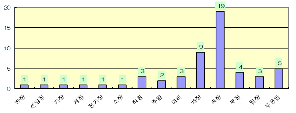 응답자 직책별 구분