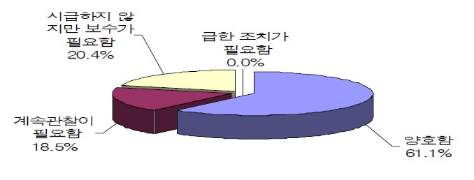 평소 전기설비의 상태