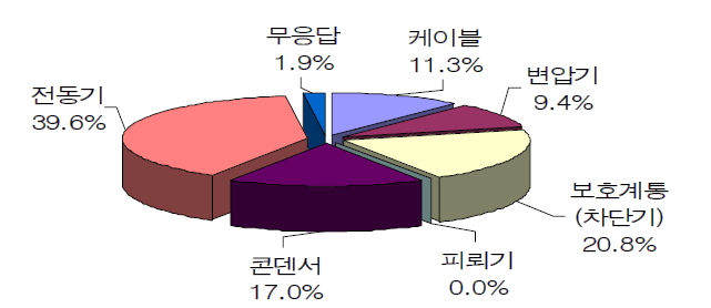 전기사고가 많이 발생하는 고압기기