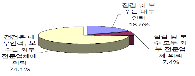 전력설비 점검 및 보수방법