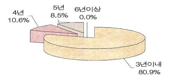 계획정비 주기(n=47)