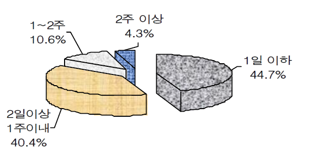 계획정비 시간(n=47)