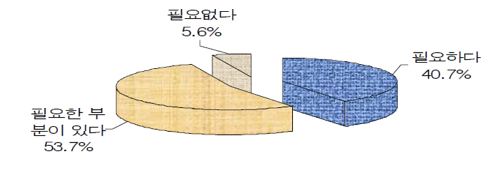 외부 전문진단업체의 필요성(n=54)