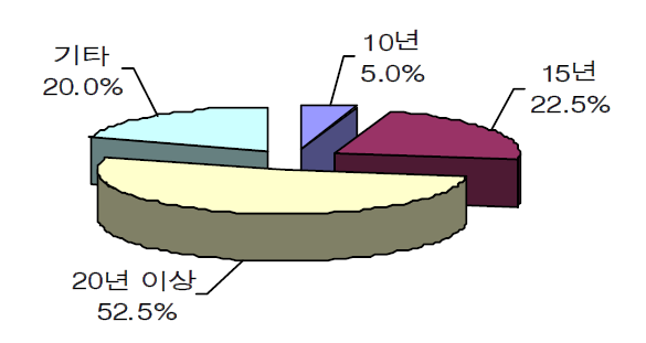 수배전설비에 대한 교체주기